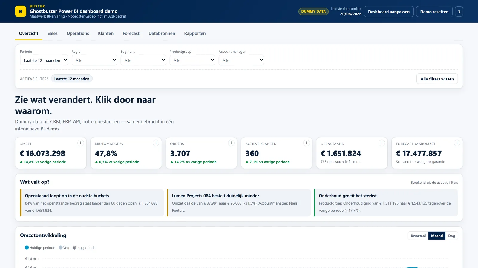 Ghostbuster Power BI-demo met KPI's, omzettrend, regioanalyse en klantoverzicht