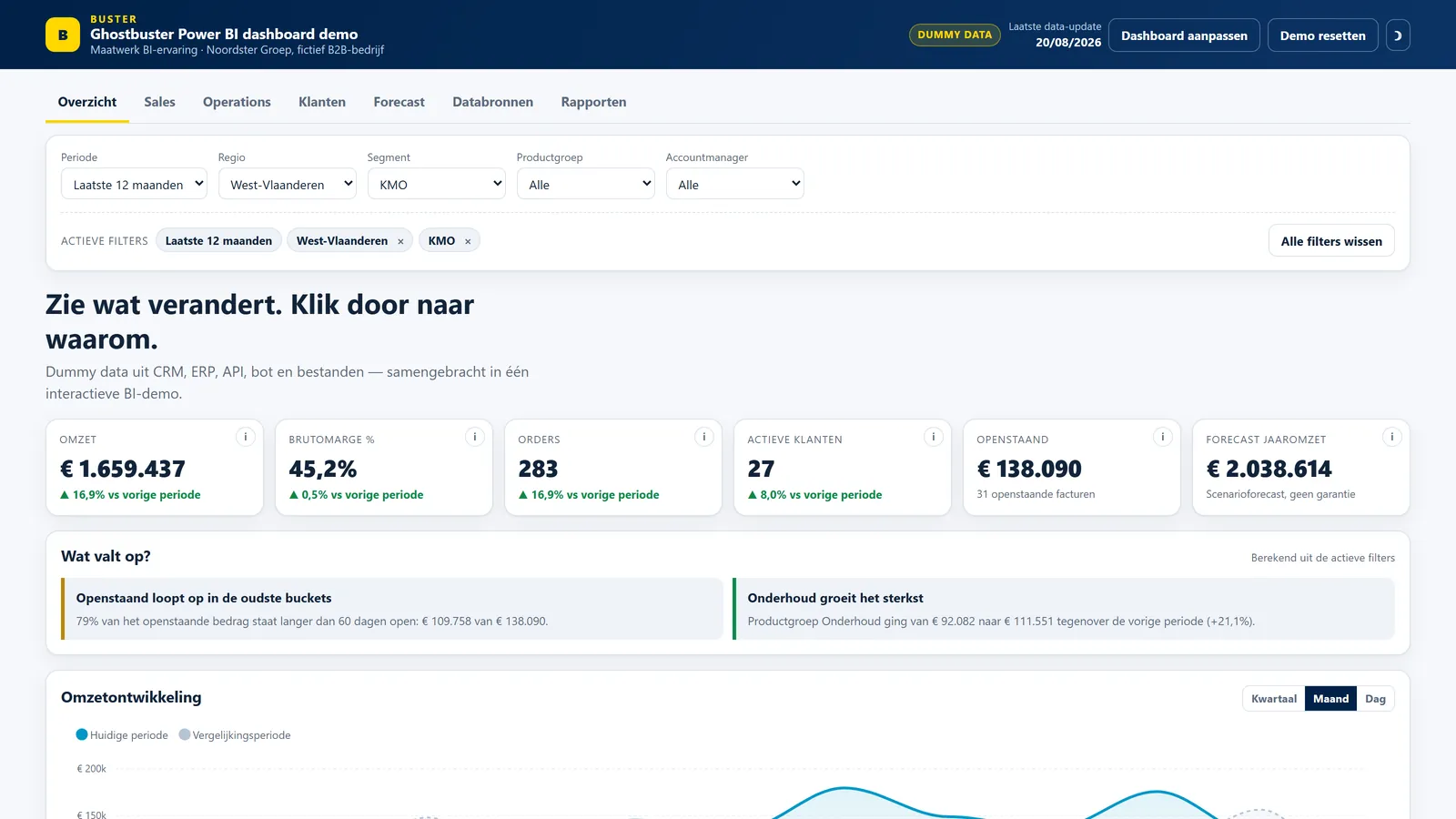 Power BI-demo gefilterd op West-Vlaanderen en KMO met aangepaste KPI's en grafieken